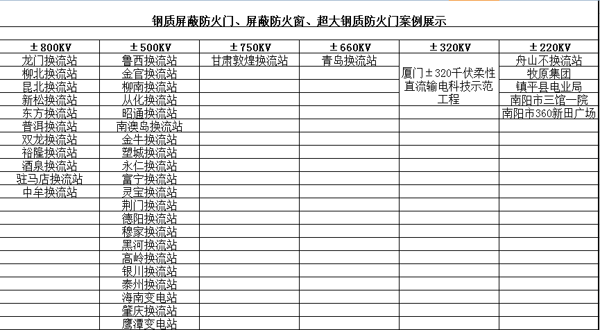 鋼質(zhì)屏蔽防火門、屏蔽防火窗、超大鋼質(zhì)防火門案例展示